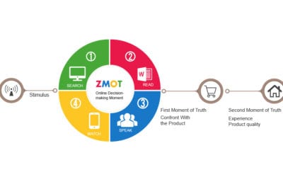 Zero Moment of Truth requires Estate Agents to be more Tech Savvy